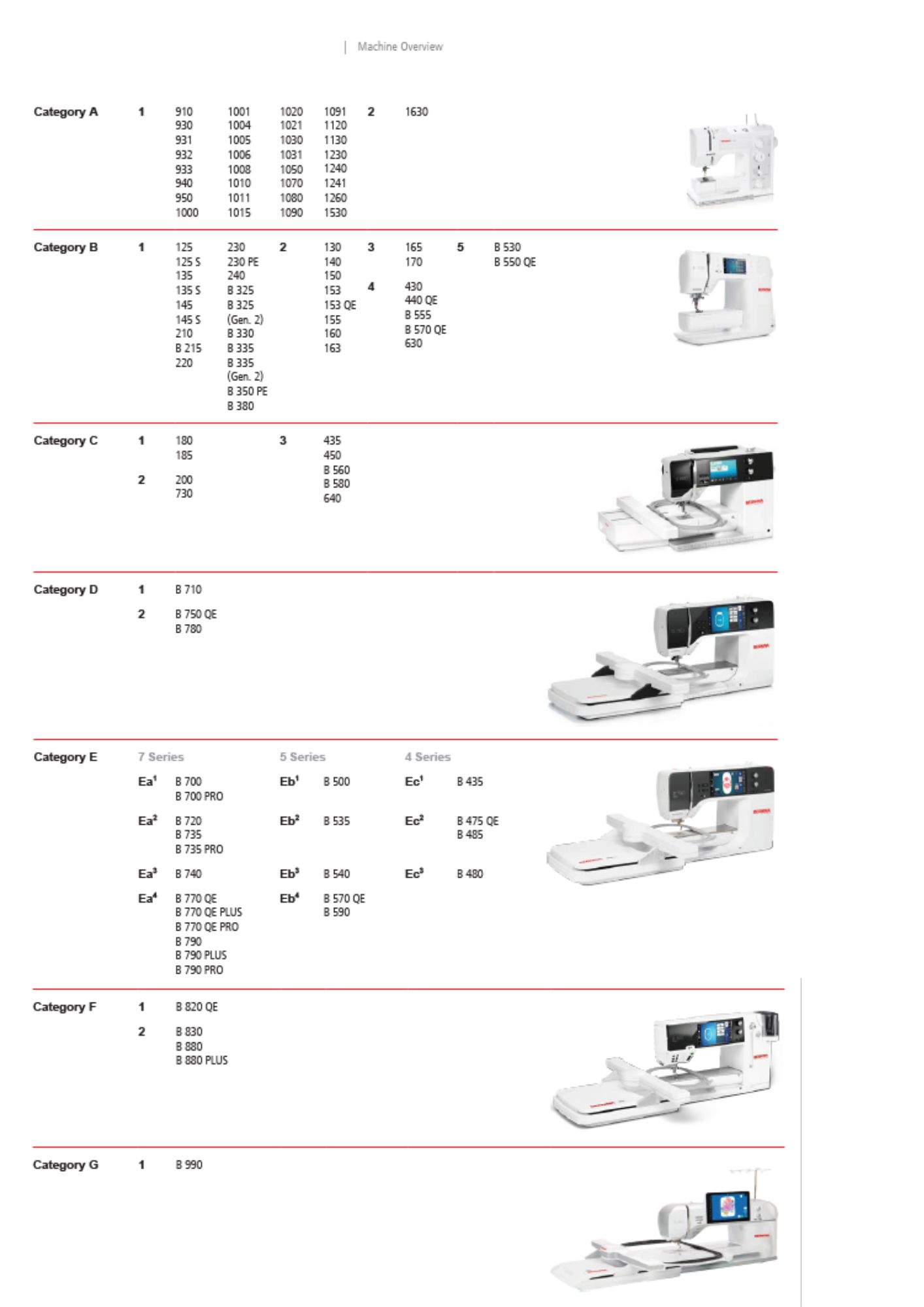 Bernina machine category
